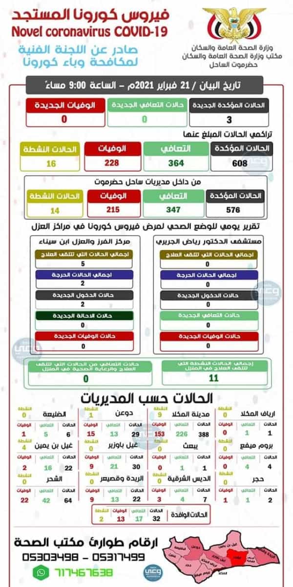 اليمن: تسجيل ثلاث حالات اصابة مؤكدة بفيروس كورونا المستجد في مديريات ساحل حضرموت