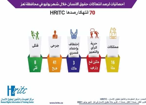 اليمن: مركز حقوقي يوثق 70 حالة انتهاك في تعز  مع تنامي الانفلات الامني