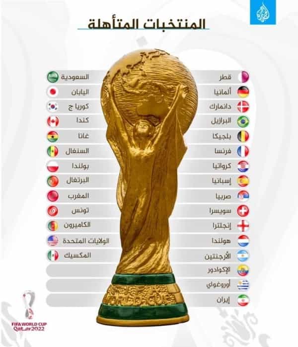 مونديال قطر: 29 منتخبا متأهلا الى نهائيات كأس العالم