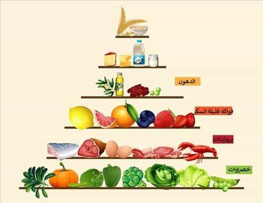 صحة: النظام الغذائي منخفض الكربوهيدرات مفيد لمرضى السكري