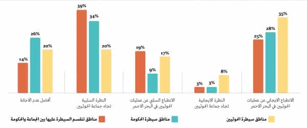 اليمن: استطلاع رأي يرصد انطباع شريحة من اليمنيين عن تطورات الوضع في البحر الأحمر