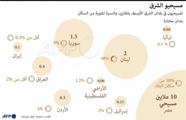 خارطة توزيع المسيحيين في الشرق الاوسط