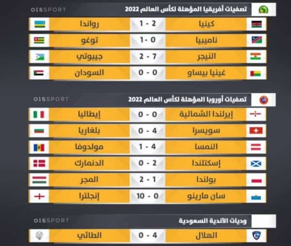 رياضة: نتائج أبرز مباريات أمس الاثنين 15 نوفمبر 2021