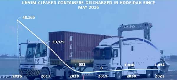 اقتصاد: انخفاض نسبة وصول المواد الغذائية وارتفاع الوقود في الموانئ اليمنية