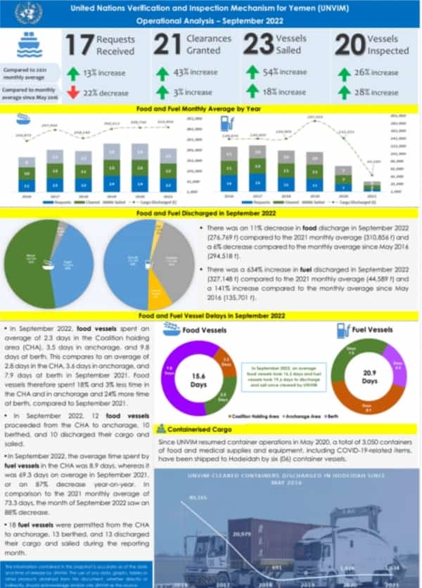 اليمن: ارتفاع واردات الوقود إلى موانئ الحديدة بنسبة 634% في سبتمبر الماضي