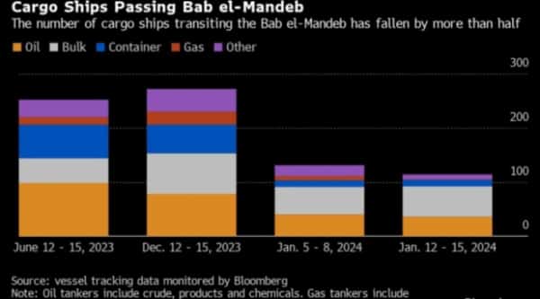 تحليل: الغارات الجوية على اليمن تُحدث مستوى جديد من الفوضى في شحن الموانئ بجنوب البحر الأحمر