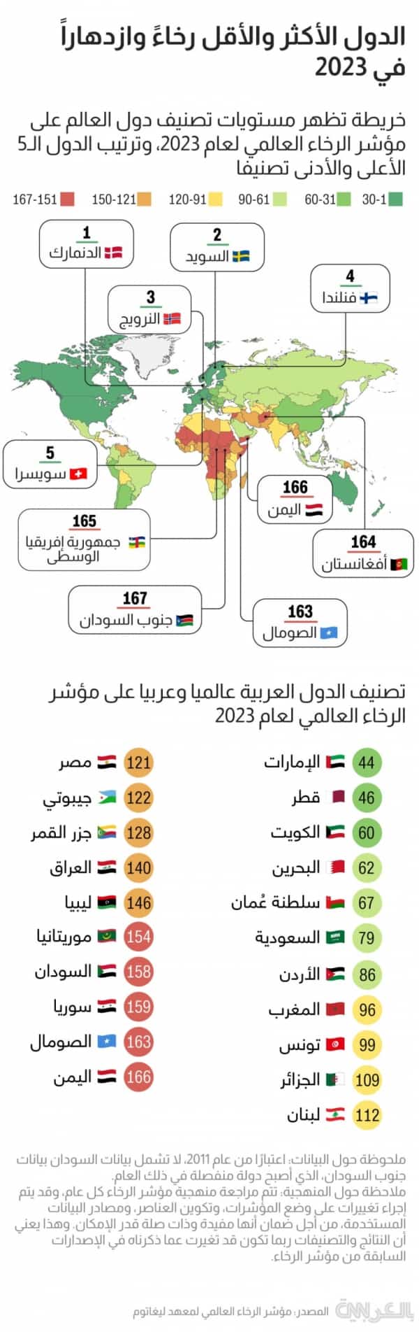 لندن: اليمن أقل الدول العربية رخاءً وازدهارا لعام 2023 والامارات تتصدر القائمة خليجيا وعربيا