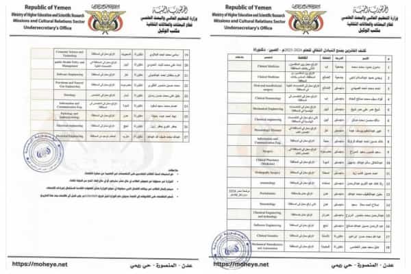اليمن: "التعليم العالي" تعلن أسماء الفائزين بالمنح الدراسية في الصين للعام القادم