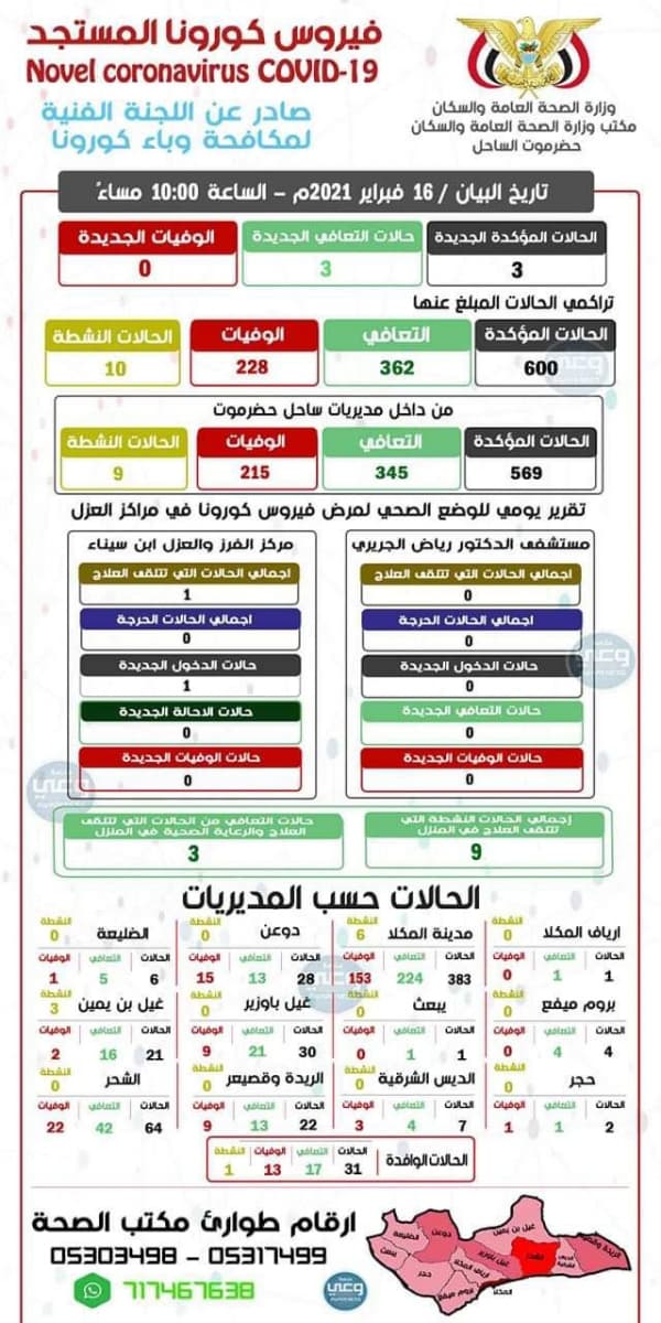 تسجيل 3 اصابات جديدة بفيروس كورونا المستجد، و 3 حالات تعاف في منطقة ساحل حضرموت