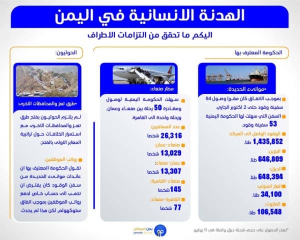 اليكم نظرة على ما تحقق من التزامات الاطراف