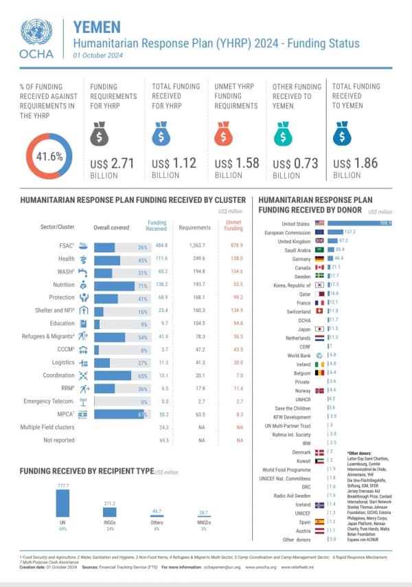 الأمم المتحدة تتلقى تمويلاً إضافياً بقيمة 325 مليون دولار لخطة الاستجابة الإنسانية 2024