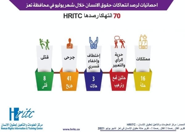 مركز حقوقي يوثق 70 حالة انتهاك في تعز مع تنامي الانفلات الامني