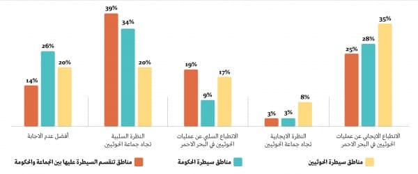 استطلاع رأي يرصد انطباع شريحة من اليمنيين عن تطورات الوضع في البحر الأحمر